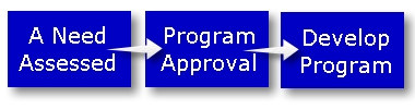 Kwantlen Wellness Centre Program Development
